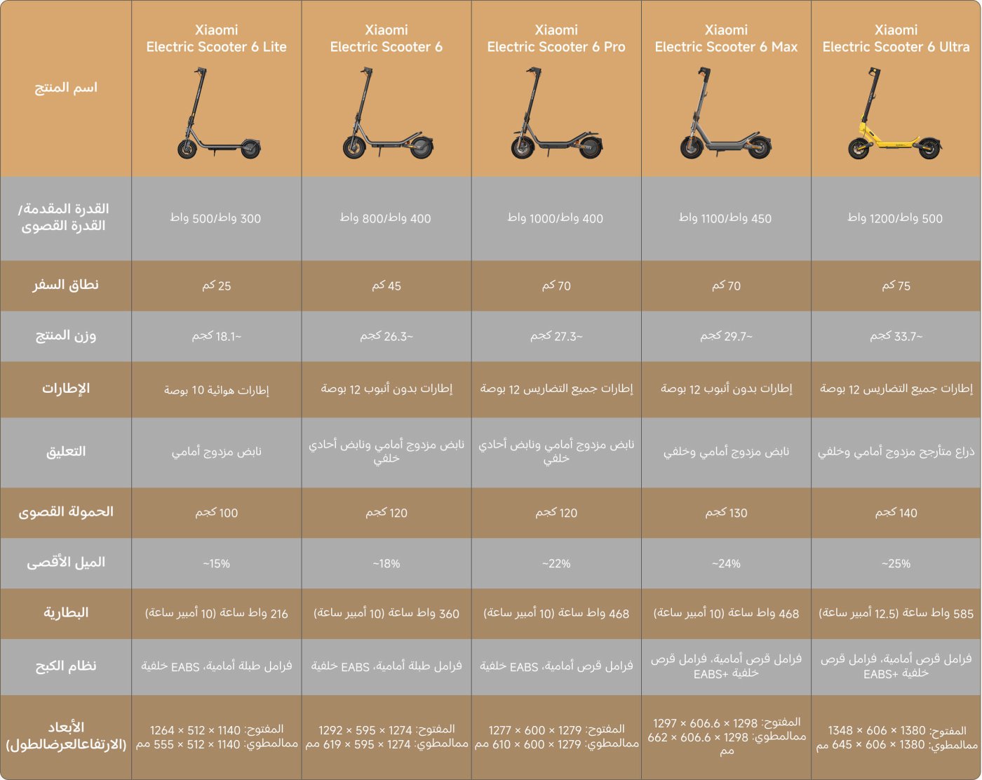 هذه الجدول يقارن بين المواصفات الرئيسية لخمس دراجات كهربائية من شاومي، بما في ذلك القوة، المدى، الوزن، نوع العجلات، نظام التعليق، قدرة التسلق، البطارية والأبعاد. تختلف تفاصيل كل دراجة كهربائية مثل قوة المحرك، مدى السير وميزات التصميم لتلبية احتياجات المستخدمين المختلفة.