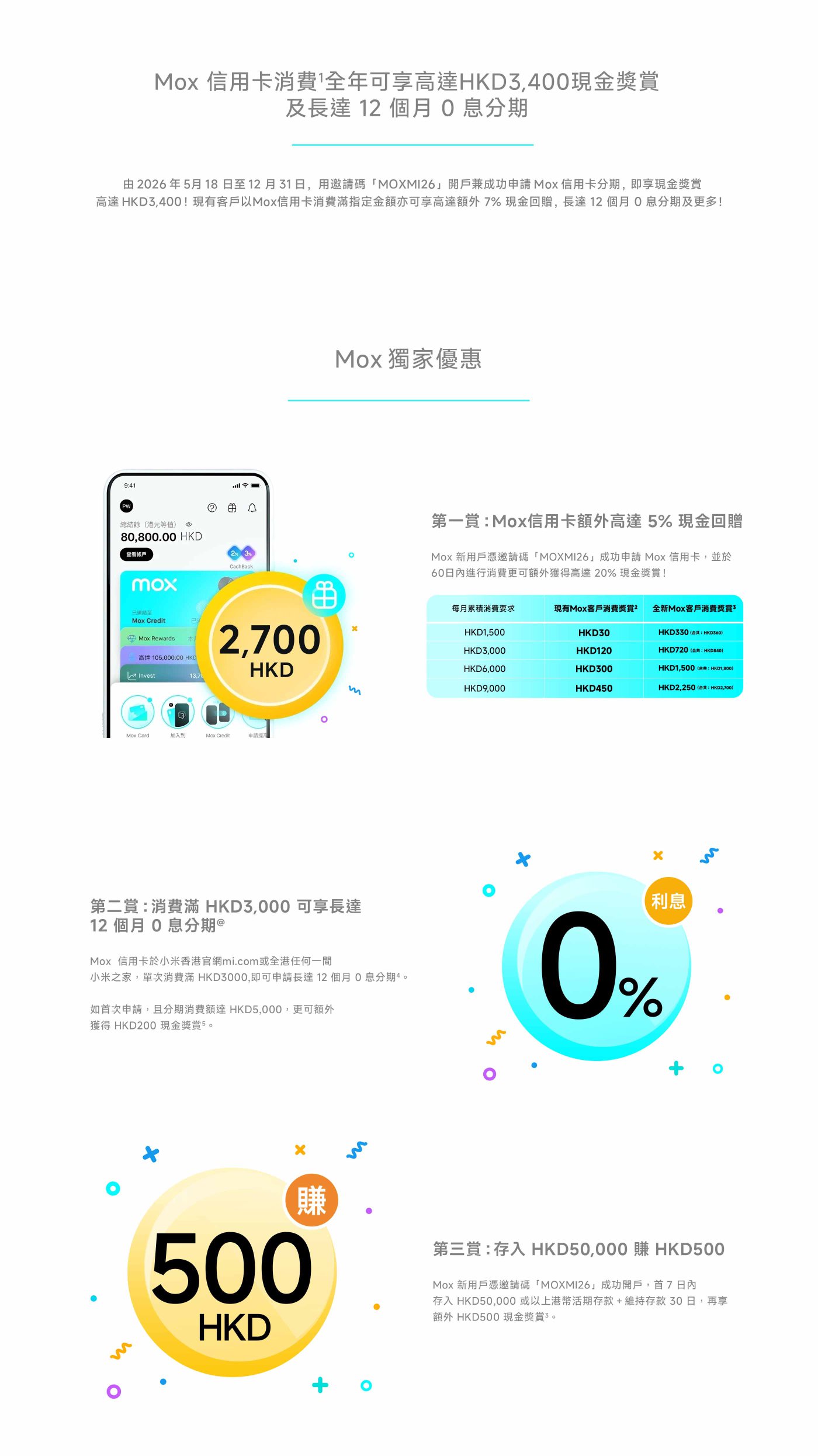 Mox信用卡消費可享高達HKD3,400現金獎賞及12個月0息分期。用戶在指定時間內申請Mox信用卡可獲得獨家優惠。具體獎賞包括：
1. 透過Mox信用卡消費達HKD2,700可獲得5%現金回饋。
2. 消費HKD3,000可享12個月0息分期。
3. 存入HKD50,000可獲HKD500獎賞。
