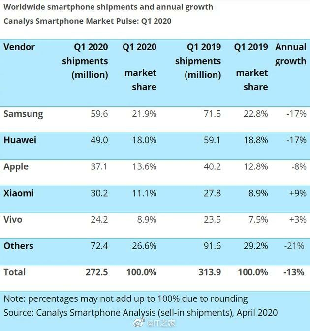 avatar.png Le volume de smartphones livrés sur Q1 vient de tomber
