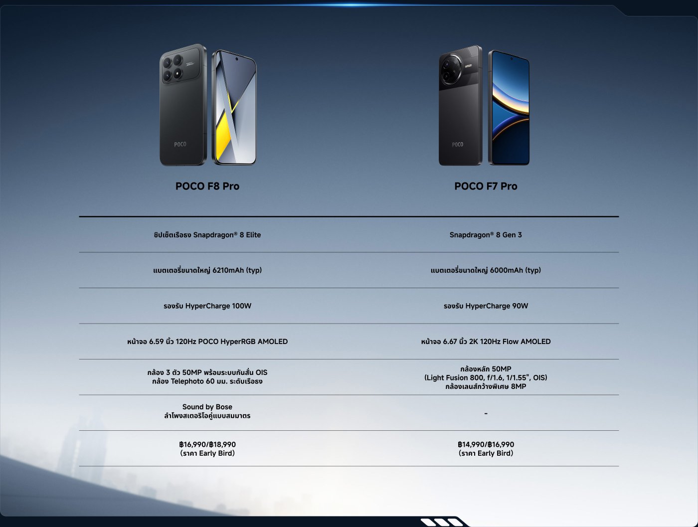 การเปรียบเทียบโทรศัพท์มือถือสองรุ่น: POCO F8 Pro มาพร้อมกับชิป Snapdragon 8 Elite, แบตเตอรี่ 6210mAh, การชาร์จเร็ว 100W, และหน้าจอ AMOLED ขนาด 6.5 นิ้ว 120Hz; ส่วน POCO F7 Pro ใช้ชิป Snapdragon 8 Gen 3, แบตเตอรี่ 6000mAh, การชาร์จเร็ว 90W, และหน้าจอ AMOLED ขนาด 6.67 นิ้ว 2K 120Hz ราคาของแต่ละรุ่นอยู่ที่฿16,990/฿18,990 และ฿14,990/฿16,990.