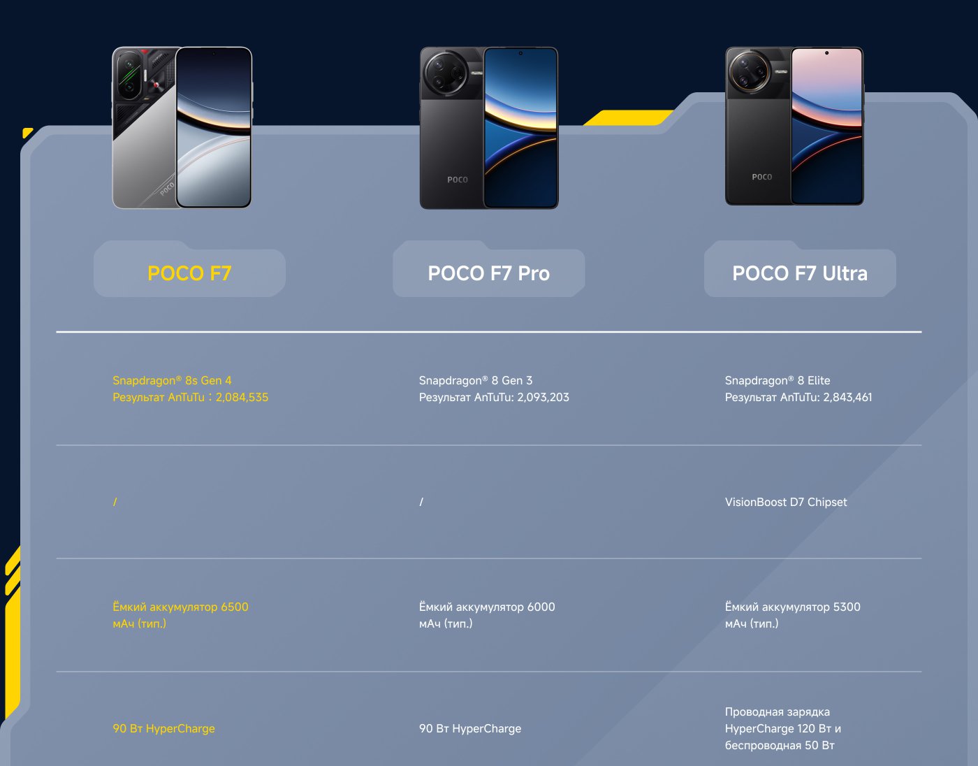 Сравнение трех моделей смартфонов POCO F7, F7 Pro и F7 Ultra, каждая из которых оснащена разными чипами Snapdragon и емкостью батареи. Батарея F7 составляет 6500 мАч, F7 Pro — 6000 мАч, F7 Ultra — 5300 мАч. Все модели поддерживают быструю зарядку.