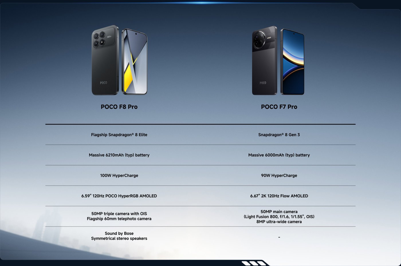 The comparison between POCO F8 Pro and POCO F7 Pro smartphones shows that the F8 Pro is equipped with a Snapdragon® 8 Elite processor, a 6210mAh battery, 100W fast charging, a 6.59-inch 120Hz AMOLED display, and a 50MP triple camera. On the other hand, the F7 Pro utilizes a Snapdragon® 8 Gen 3 processor, a 6000mAh battery, 90W fast charging, a 6.67-inch 2K AMOLED display, and a 50MP main camera.