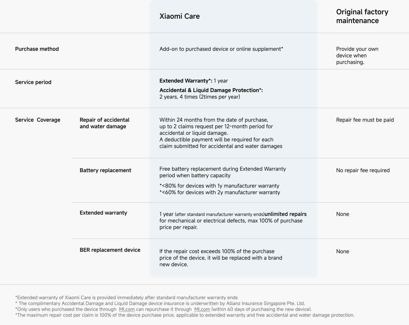 Xiaomi Care offers additional protection for devices, including an extended warranty and coverage for accidental and liquid damage. The extended warranty lasts for one year, with an option for two years under specific conditions. Users can file up to two claims for accidental or water damage within 24 months, with deductible payments required for each claim. Battery replacements are free during the extended warranty period, provided the battery capacity falls below specified thresholds. The original factory maintenance requires users to cover repair fees, with no additional benefits for battery or device replacement.