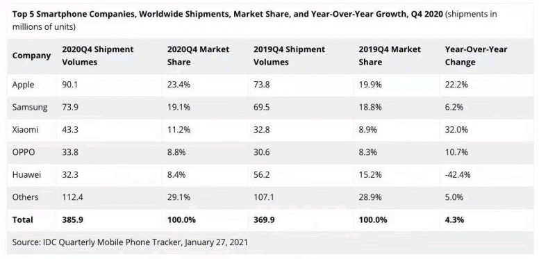 Résultats Q4 et 2020, Xiaomi meilleure progression
