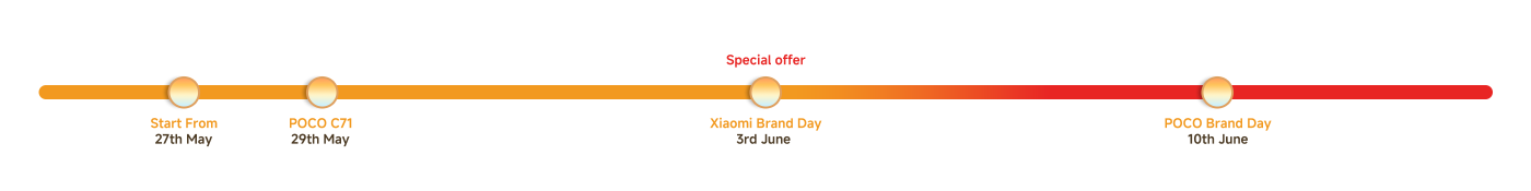 Special offer timeline showing important dates: Start From on 27th May, POCO C71 on 29th May, Xiaomi Brand Day on 3rd June, and POCO Brand Day on 10th June.