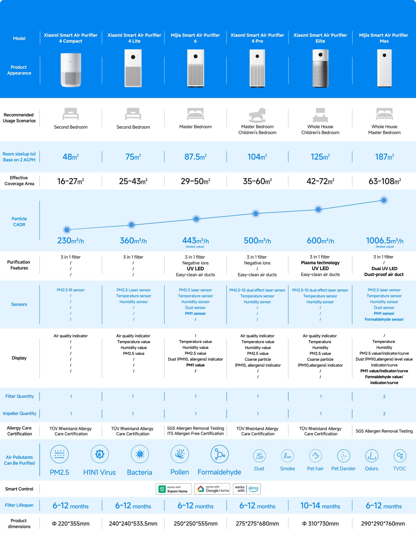 This image contains a detailed comparison of air purifiers, showcasing their specifications, features, and dimensions. It includes information on recommended room sizes, airflow rates, filter lifespans, smart features, and certifications for various models. Key data points include dimensions, coverage areas, sensor types, and maintenance recommendations.
