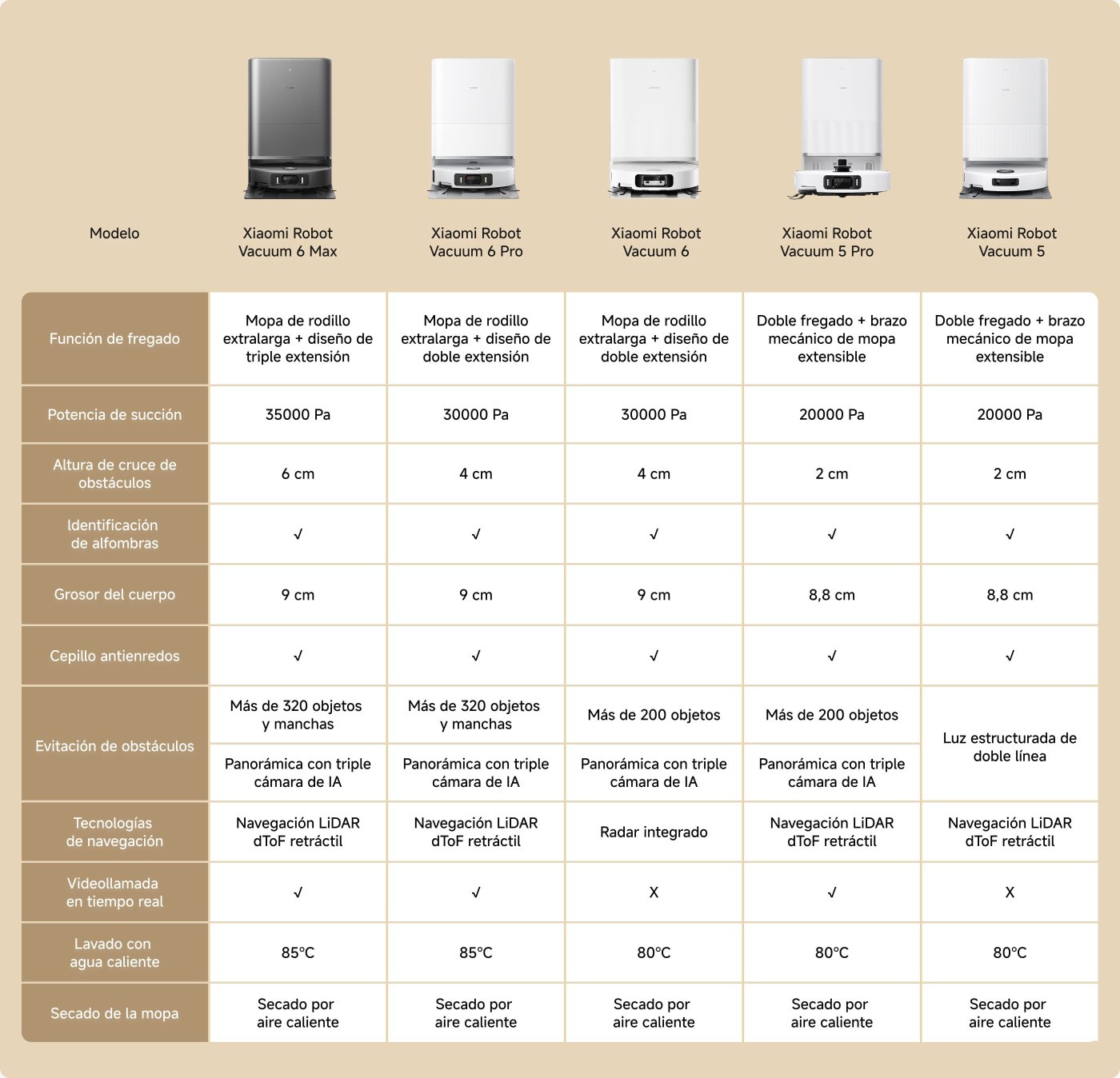 Esta imagen presenta una tabla de comparación de varios modelos de aspiradoras robot Xiaomi, detallando sus especificaciones y características. Los aspectos clave incluyen:

- **Función de fregado**: Tipos de mopas y diseños para cada modelo.
- **Potencia de succión**: Varía de 20,000 Pa a 35,000 Pa.
- **Altura de cruce de obstáculos**: Varía de 2 cm a 6 cm.
- **Detección de alfombras**: Disponibilidad de esta característica.
- **Grosor del cuerpo**: Varía de 8.8 cm a 9 cm.
- **Cepillo anti-pelo**: Presencia de esta característica.
- **Evitar obstáculos**: Número de objetos y manchas detectadas.
- **Tecnologías de navegación**: Tipo de sistemas de navegación utilizados.
- **Llamada de video en tiempo real**: Disponibilidad de esta característica.
- **Lavado con agua caliente**: Temperatura máxima del agua para el fregado.
- **Secado del trapeador**: Método utilizado para secar el trapeador.

Cada modelo tiene características distintas que se adaptan a diversas necesidades de limpieza.