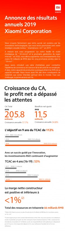 Les résultats de Xiaomi sur 2019