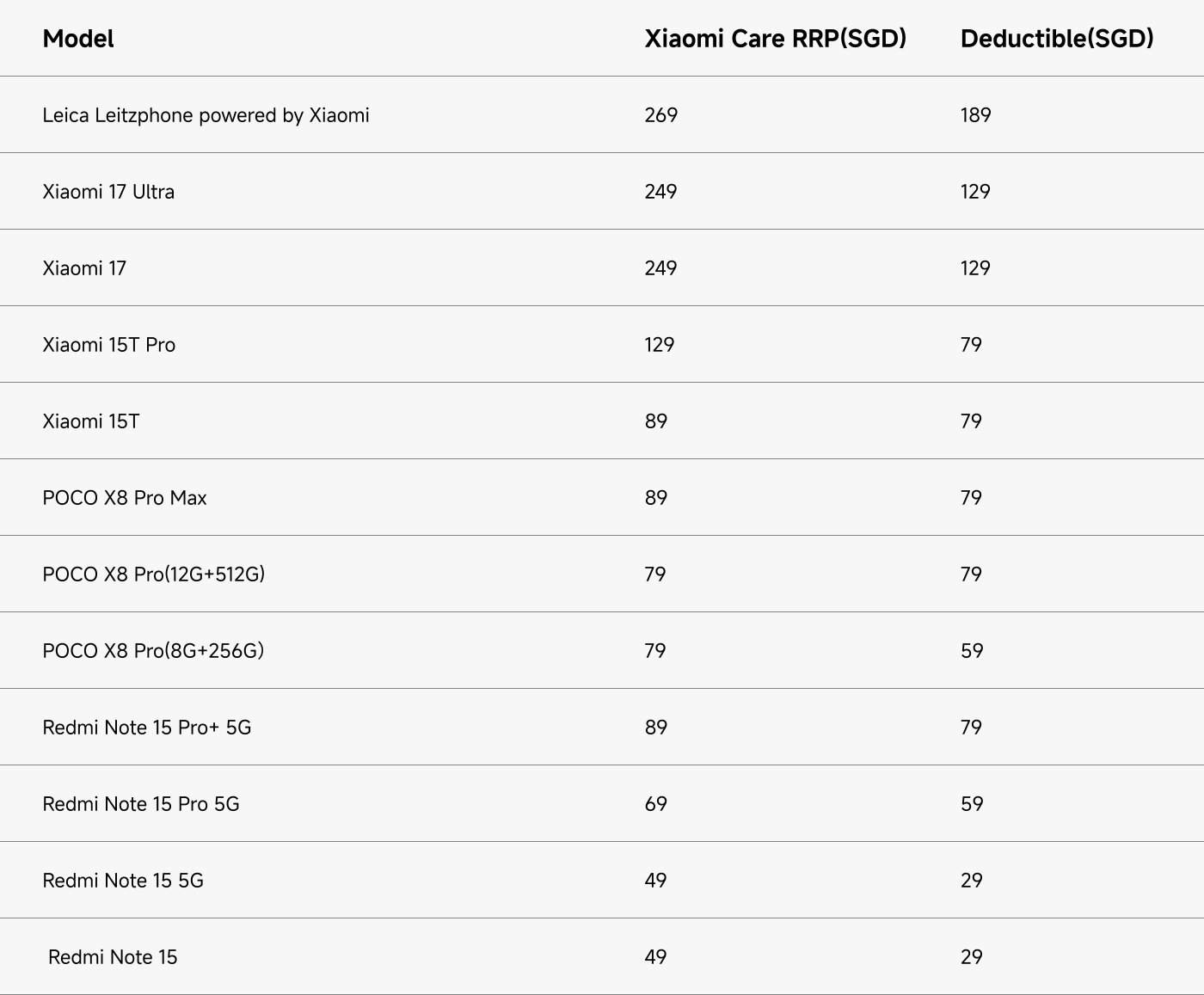 The table lists various Xiaomi smartphone models along with their respective Xiaomi Care recommended retail prices (RRP) and deductibles. 

- **Xiaomi 15T Pro**: RRP 129 SGD, Deductible 79 SGD
- **Xiaomi 15T (12GB+512GB)**: RRP 129 SGD, Deductible 79 SGD
- **Xiaomi 15T (12GB+256GB)**: RRP 89 SGD, Deductible 79 SGD
- **Redmi Note 15 5G**: RRP 49 SGD, Deductible 29 SGD
- **Redmi Note 15**: RRP 49 SGD, Deductible 29 SGD