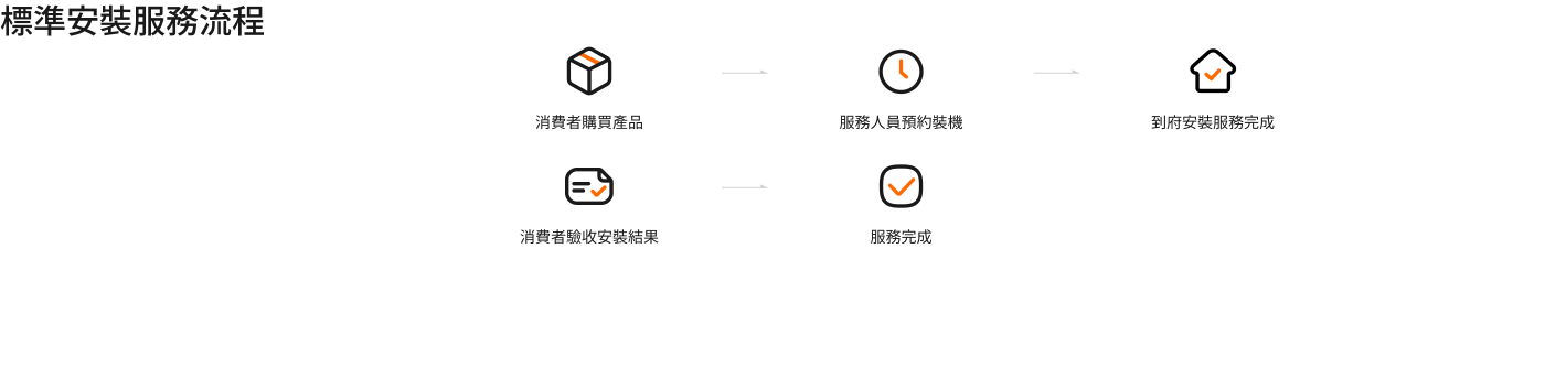 安裝服務保障的內容包括：

1. **服務專業**：小米官方授權服務商提供到府安裝。
2. **價格透明**：收費項目明晰，避免隱性收費。
3. **預約便捷**：購買後可預約專人上門安裝。