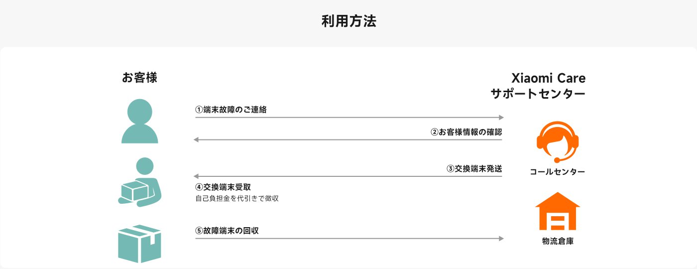 小米カスタマーサービスの利用方法には、故障したデバイスの連絡、顧客情報の確認、交換デバイスの送付、故障デバイスの回収が含まれます。カスタマーサービスの電話番号と営業時間の情報も添付されています。