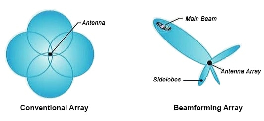 conventional_beam_forming-min_636899730819959654.jpg Xiaomi lance sa (re)charge ... par les airs (oui oui, via les airs !!) #MiTech