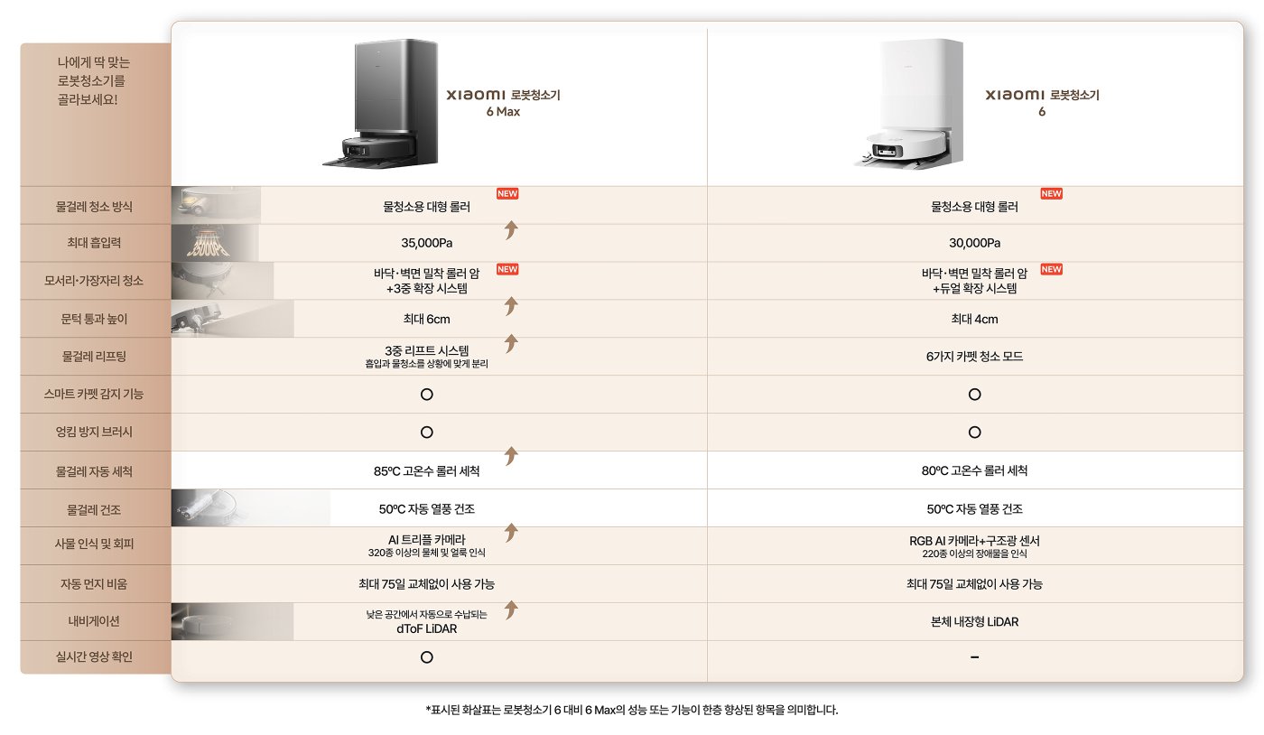 이 이미지는 두 가지 모델의 샤오미 로봇 청소기인 6 Max와 6을 비교합니다. 주요 특징은 다음과 같습니다:

- **흡입력**: 6 Max는 35,000Pa이며, 6은 30,000Pa입니다.
- **브러시 시스템**: 표면 청소를 위한 다양한 구성.
- **높이 조절**: 최대 높이는 6 Max가 6cm, 6이 4cm입니다.
- **스마트 기능**: 두 모델 모두 고급 스마트 기능과 센서를 갖추고 있지만 특정 기능에서는 차이가 있습니다.
- **온도 설정**: 물과 난방을 위한 서로 다른 최대 온도.
- **AI 기능**: 6 Max는 더 발전된 카메라 시스템을 포함하고 있습니다.

차트는 6 Max 모델이 6에 비해 개선된 점을 강조합니다.