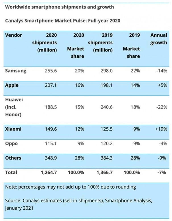 Résultats Q4 et 2020, Xiaomi meilleure progression