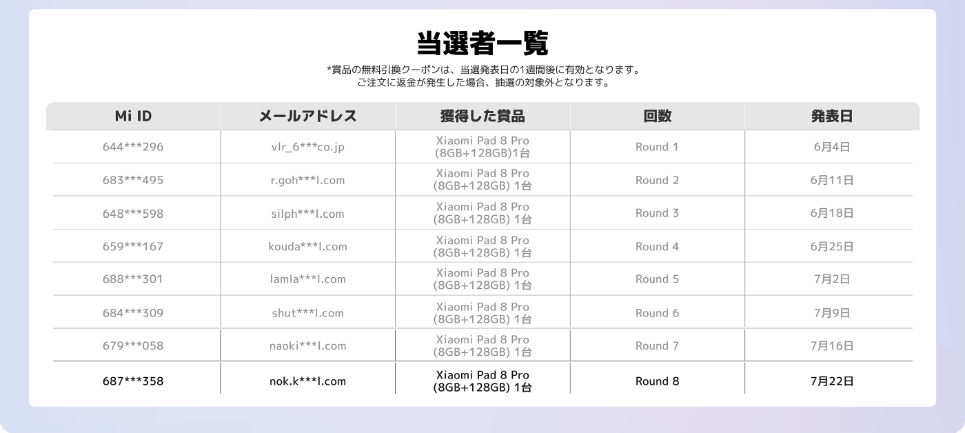 複数の当選者のリストが含まれており、彼らのMi ID、電子メールアドレス、受賞した賞品（Xiaomi Pad 8 Pro）、抽選のラウンドと発表日が表示されています。各当選者には8GB + 128GBのXiaomi Padが1台贈呈されます。