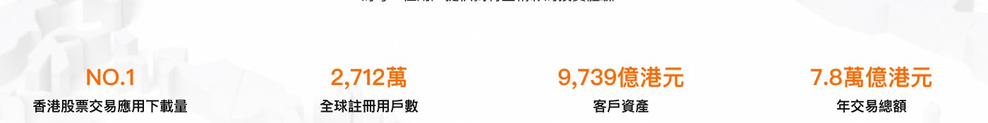 香港股票交易應用下載量第一，全球註冊用戶數達2712萬，客戶資產9739億港元，年交易總額7.8億港元。