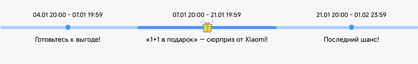 Событие с датами и временем:

- **04.01 20:00 - 07.01 19:59**: Подготовьтесь к выгоде!
- **07.01 20:00 - 21.01 19:59**: «1+1 в подарок» — сюрприз от Xiaomi!
- **21.01 20:00 - 01.02 23:59**: Последний шанс!