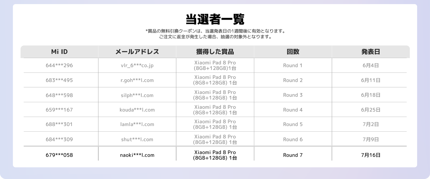 複数の当選者のリストが含まれており、彼らのMi ID、電子メールアドレス、受賞した賞品（Xiaomi Pad 8 Pro）、抽選のラウンドと発表日が表示されています。各当選者には8GB + 128GBのXiaomi Padが1台贈呈されます。