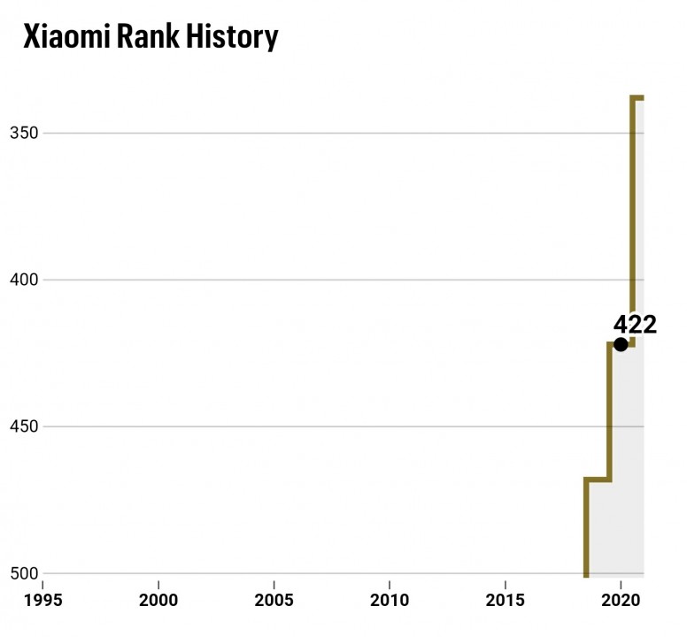 avatar.png Fortune 500 : Xiaomi présent pour la 3ème année