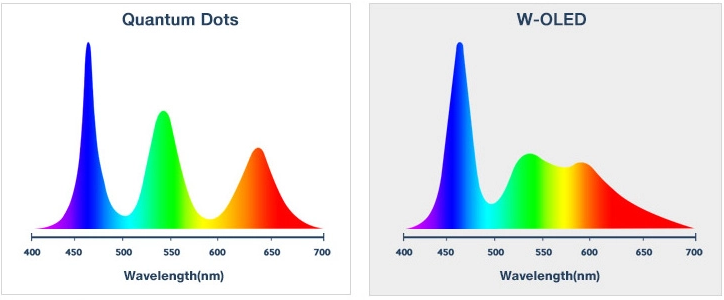 Отличия oled. Спектр OLED. OLED или QLED отличия. QLED OLED спектры. Сравнение изображения QLED И OLED.