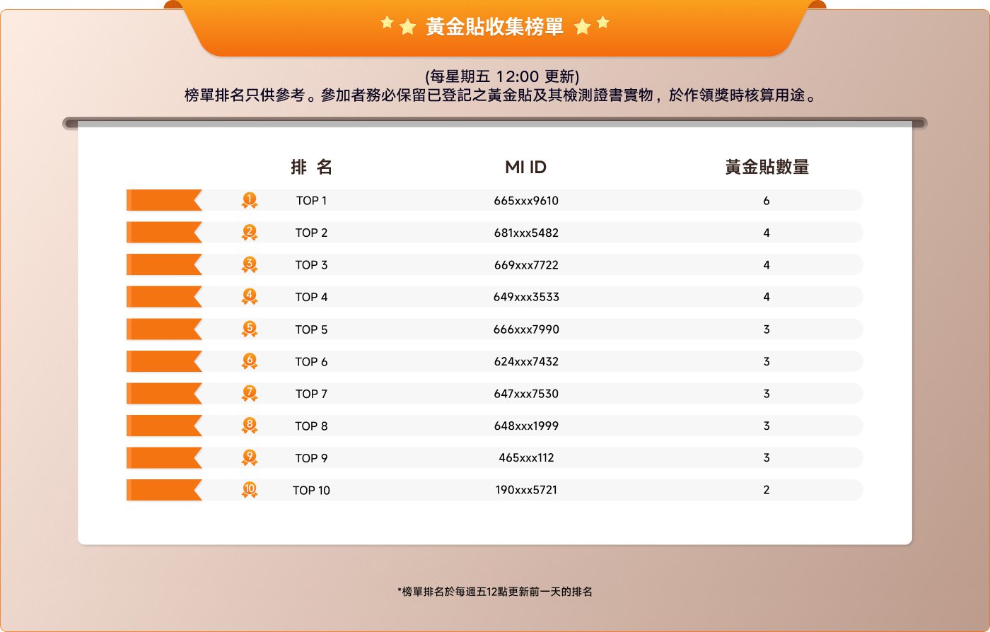 黃金貼收集榜單，排名每週五12:00更新，顯示參與者的MI ID和黃金貼數量。榜單從TOP 1到TOP 10，最高數量為6，最低為2。