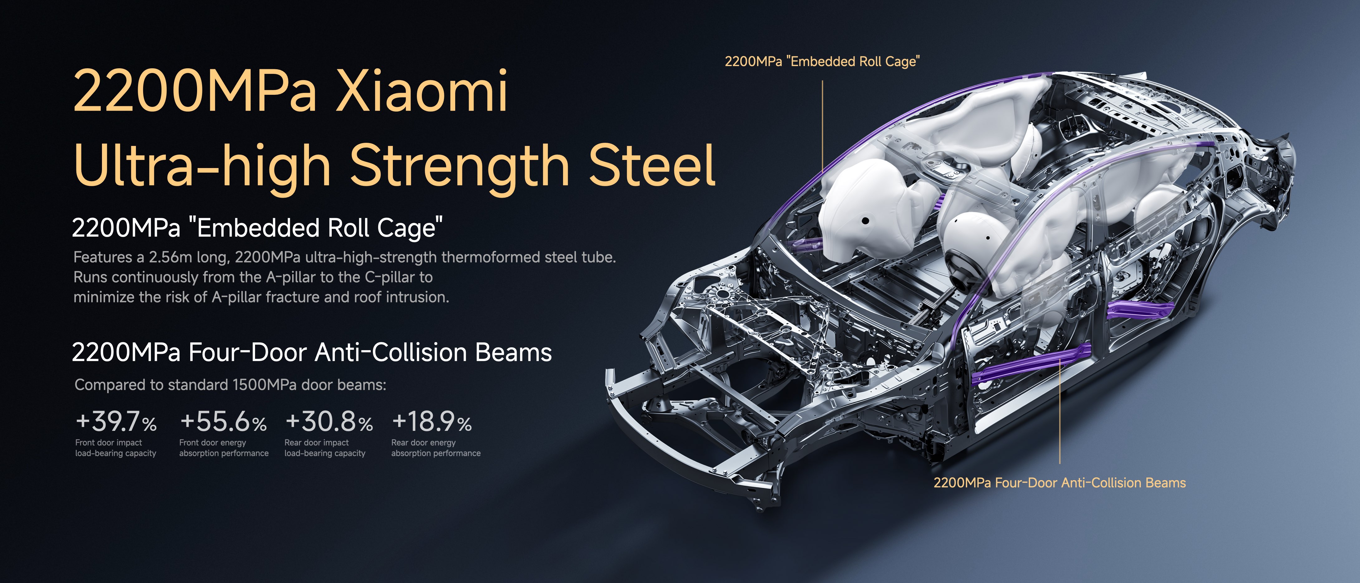 The image illustrates a vehicle's structure emphasizing its 2200MPa ultra-high-strength steel components. Key features include a 2.56m "Embedded Roll Cage" enhancing safety by minimizing risks of A-pillar fractures and roof intrusions, along with improved four-door anti-collision beams that significantly boost impact resistance and energy absorption compared to standard models.