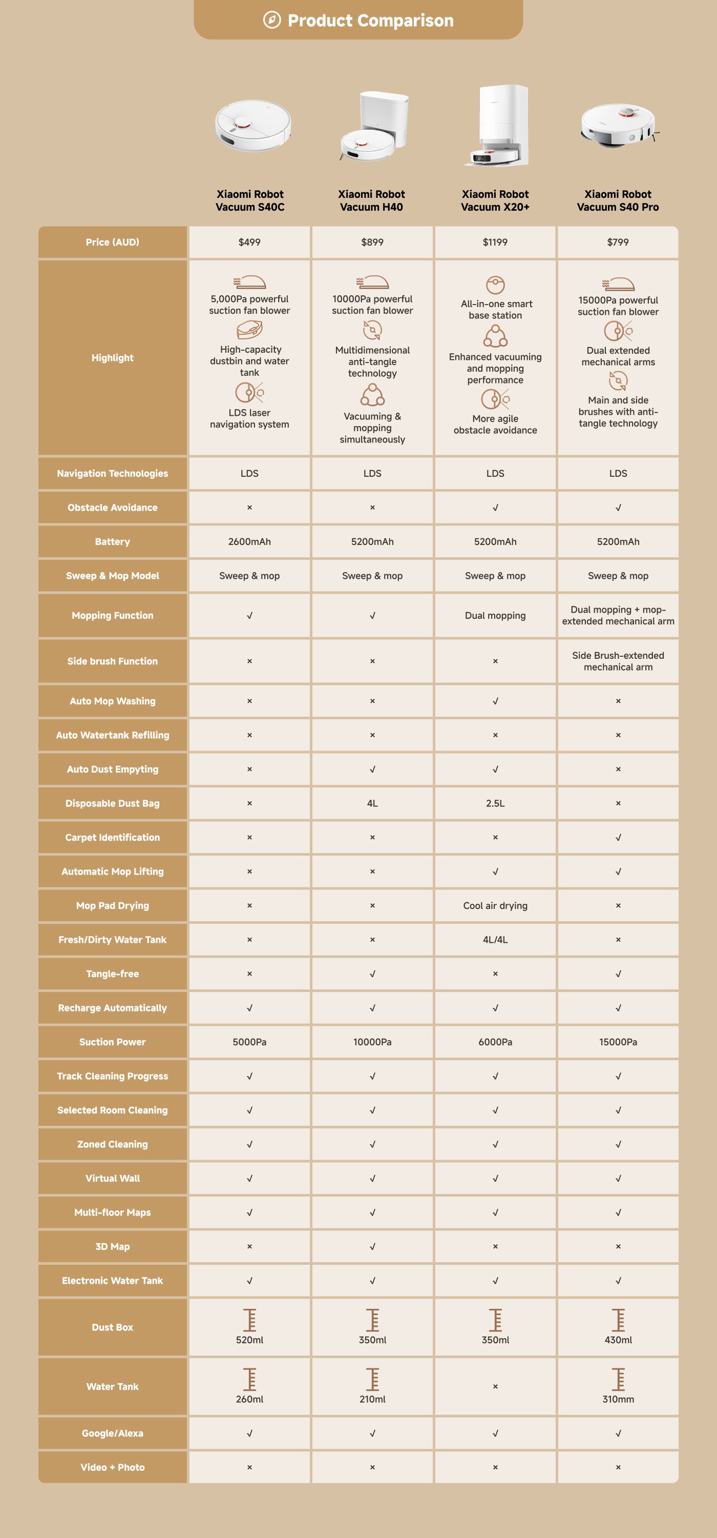 This table compares various Xiaomi Robot Vacuums, detailing their prices, highlights, navigation technologies, battery capacities, and specific features such as mopping functions, obstacle avoidance, and smart capabilities.

Key features include:

- **Price Range**: $499 to $1,199.
- **Suction Power**: Ranges from 5,000Pa to 15,000Pa.
- **Mopping Functions**: Some models support dual mopping and auto mop washing.
- **Smart Features**: Includes options for auto dust emptying, carpet identification, and compatibility with Google/Alexa.
- **Battery**: Varies from 2,600mAh to 5,200mAh.

Each model has unique attributes catering to different cleaning needs and budgets.