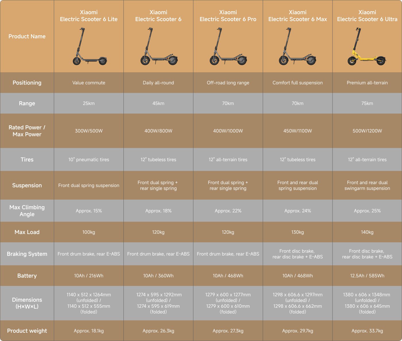 The image provides a comparison of various Xiaomi Electric Scooters, detailing their specifications in a tabular format. Here's a summary of the key features:

1. **Scooter Models**: Includes Xiaomi Electric Scooter 6 Lite, 6, 6 Pro, 6 Max, and 6 Ultra.
2. **Positioning**: Ranges from value commute to premium all-terrain models.
3. **Range**: Varies from 25 km (Lite) to 75 km (Ultra).
4. **Power Ratings**: Rated power ranges from 300W to 500W, with max power reaching up to 1200W.
5. **Tire Types**: Includes pneumatic, tubeless, and all-terrain tires.
6. **Suspension**: Varies from front dual spring to dual swingarm systems.
7. **Max Climbing Angle**: Ranges from approximately 15% to 25%.
8. **Max Load Capacity**: Ranges from 100 kg to 140 kg.
9. **Braking Systems**: All models feature a combination of disc and E-ABS brakes.
10. **Battery Capacity**: Ranges from 216Wh to 585Wh.
11. **Dimensions**: Varies with each model's design for folded and unfolded states.
12. **Weight**: Ranges from approximately 18.1 kg to 33.7 kg.

This table is useful for comparing features and specifications to determine the best scooter for individual needs.