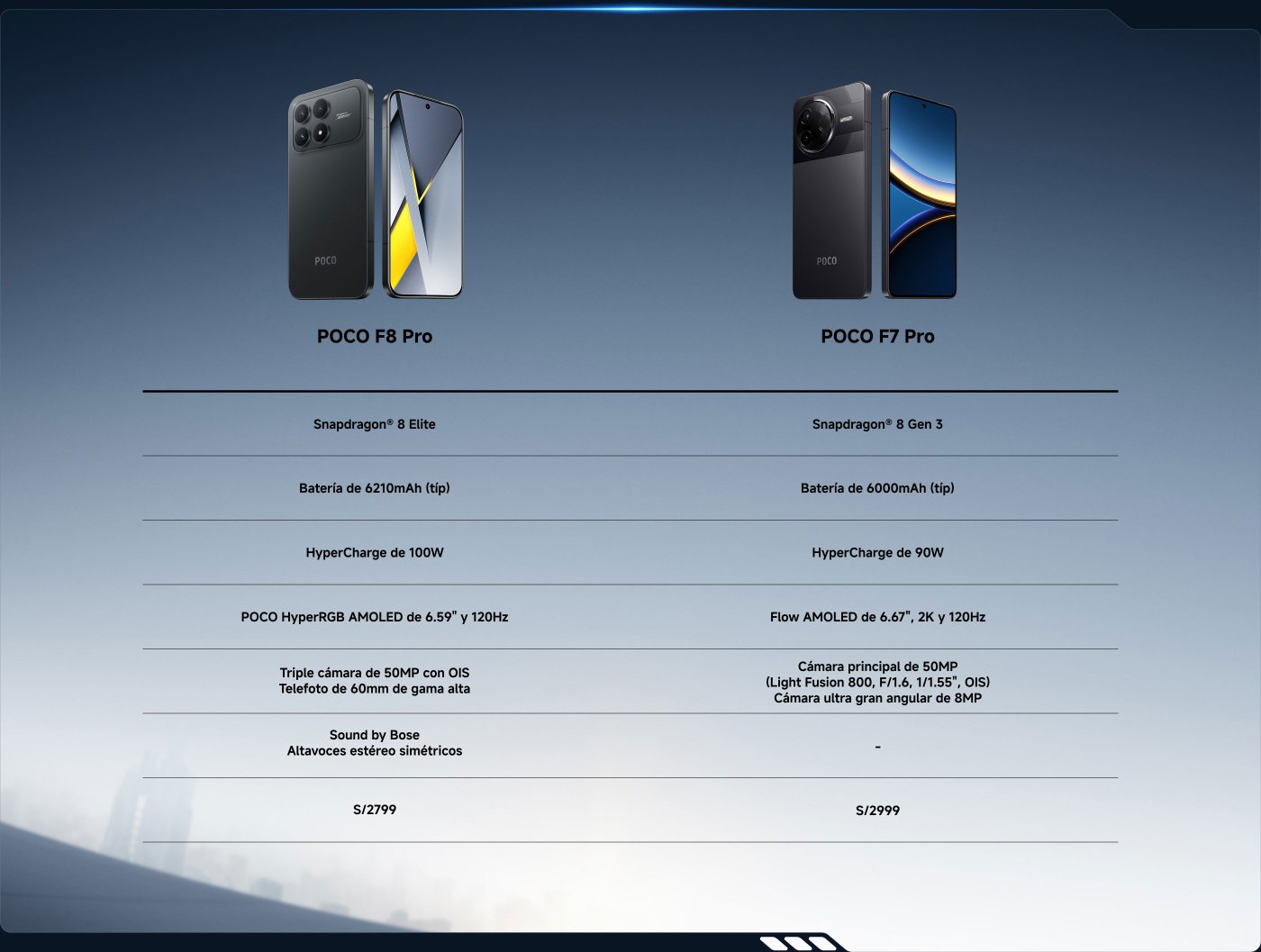 La imagen muestra la información comparativa de dos teléfonos móviles: el POCO F8 Pro y el POCO F7 Pro. El F8 Pro está equipado con un procesador Snapdragon 8 Elite, una batería de 6210mAh, carga rápida de 100W, una pantalla AMOLED de 6.5 pulgadas y 120Hz, y una cámara triple de 50MP; mientras que el F7 Pro utiliza el Snapdragon 8 Gen 3, una batería de 6000mAh, carga rápida de 90W, una pantalla AMOLED de 6.67 pulgadas y 2K a 120Hz, y una cámara principal de 50MP junto con una cámara ultra gran angular de 8MP.