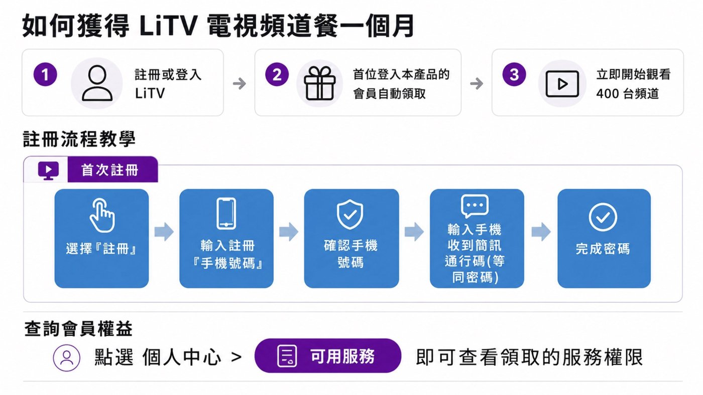 如何獲得 LiTV 電視頻道套餐一個月：

1. 註冊或登入 LiTV。
2. 首位登入產品的會員自動領取。
3. 即可開始觀看 400 台頻道。

註冊流程：
- 電視註冊：
  1. 開啟 LiTV App。
  2. 登入/註冊。
  3. 自動領取方案。
  4. 開始觀看。

- 手機註冊：
  1. 掃描 QR Code。
  2. 前往活動頁。
  3. 登入帳號。
  4. 確認會員權益。