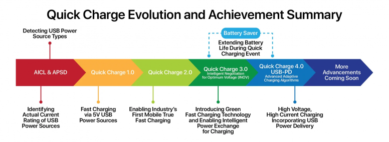 [Annonce] Qualcomm Quick Charge 5 (QC 5) : Qualcomm et Xiaomi main dans la main