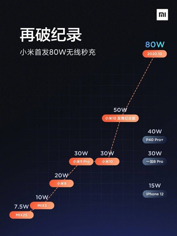 Xiaomi présente sa techno de recharge sans fil de ??W (faut cliquer pour le savo