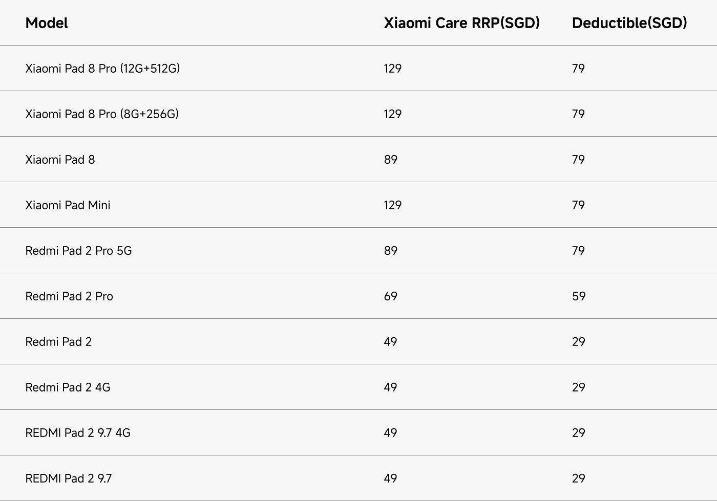 This table lists various Xiaomi smartphone models along with their retail prices (RRP in SGD) and deductible amounts (in SGD):

- **Xiaomi 17T (12G+256G)**: RRP 129, Deductible 79
- **Xiaomi 17T (12G+512G)**: RRP 129, Deductible 79
- **Xiaomi 17T Pro (12G+256G)**: RRP 169, Deductible 79
- **Xiaomi 17T Pro (12G+512G)**: RRP 169, Deductible 129
- **Leica Leitzphone powered by Xiaomi**: RRP 269, Deductible 189
- **Xiaomi 17 Ultra**: RRP 249, Deductible 129
- **Xiaomi 17**: RRP 249, Deductible 129
- **Xiaomi 15T Pro**: RRP 129, Deductible 79
- **Xiaomi 15T**: RRP 89, Deductible 79
- **POCO X8 Pro Max**: RRP 89, Deductible 79
- **POCO X8 Pro (12G+512G)**: RRP 79, Deductible 79
- **POCO X8 Pro (8G+256G)**: RRP 79, Deductible 59
- **Redmi Note 15 Pro+ 5G**: RRP 89, Deductible 79
- **Redmi Note 15 Pro 5G**: RRP 69, Deductible 59
- **Redmi Note 15 5G**: RRP 49, Deductible 29
- **Redmi Note 15**: RRP 49, Deductible 29