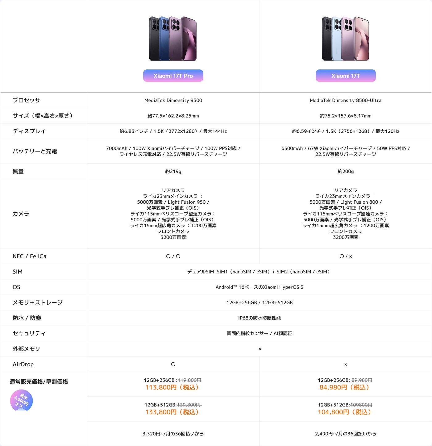画像は、2つのスマートフォンモデル、Xiaomi 17T ProとXiaomi 17Tの比較を表示しています。主な仕様は以下の通りです：

- **プロセッサ**: 
  - 17T Pro: MediaTek Dimensity 9500
  - 17T: MediaTek Dimensity 8500-Ultra
  
- **ディスプレイサイズ**: 
  - 17T Pro: 約6.83インチ、144Hz
  - 17T: 約6.5インチ、120Hz

- **バッテリー**: 
  - 17T Pro: 7000mAh、100W充電
  - 17T: 6500mAh、67W充電

- **カメラ**: 
  - 両モデルは5000MPのメインカメラを搭載し、OIS機能があります。

- **重量**: 
  - 17T Pro: 約219g
  - 17T: 約200g

- **NFC**: 
  - 17T Pro: はい
  - 17T: いいえ

- **価格**（税抜き）:
  - 17T Pro: ¥113,800（12GB+256GB）
  - 17T: ¥84,980（12GB+256GB）

全体として、Xiaomi 17T Proはバッテリー容量や充電速度などの高い仕様を提供している一方で、17Tは軽量でより手頃な価格です。