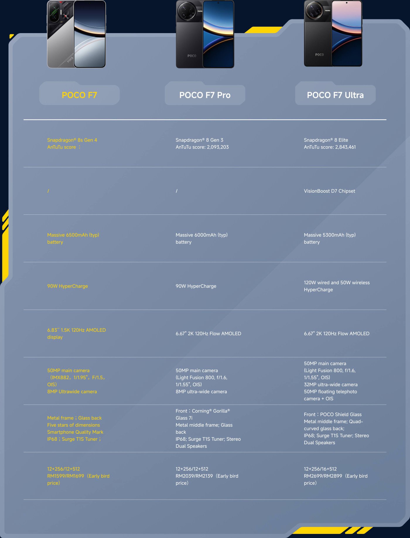 Comparison of POCO F7 series phone specifications, including F7, F7 Pro, and F7 Ultra models. All models are equipped with high-performance processors, AMOLED displays, and powerful batteries. The F7 Pro and F7 Ultra have higher AnTuTu scores and charging capabilities, while the F7 Ultra is equipped with a larger battery and additional camera features.