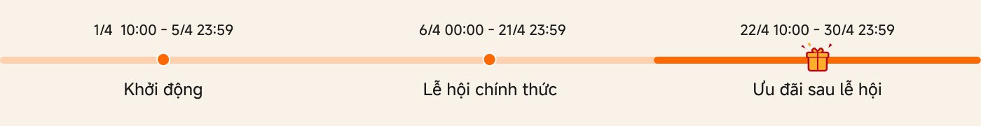 Lịch trình hoạt động hiển thị ba giai đoạn chính:

1. **Giai đoạn khởi động**: Từ 10:00 ngày 1 tháng 4 đến 23:59 ngày 5 tháng 4.
2. **Lễ kỷ niệm chính thức**: Từ 00:00 ngày 6 tháng 4 đến 23:59 ngày 21 tháng 4.
3. **Ưu đãi sau lễ**: Từ 10:00 ngày 22 tháng 4 đến 23:59 ngày 30 tháng 4.