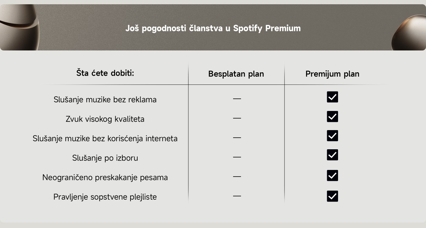 Još pogodnosti članstva u Spotify Premium