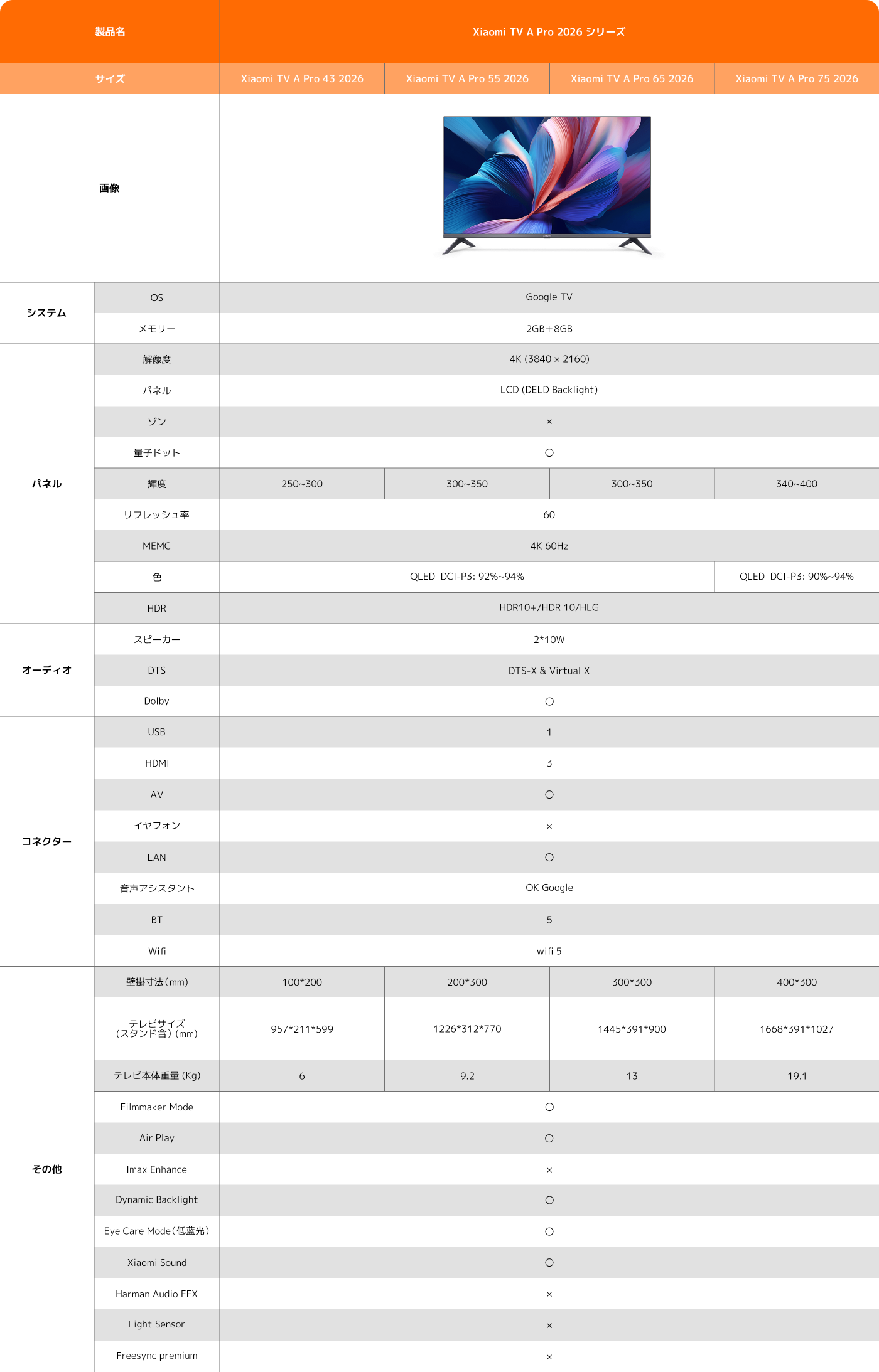 小米テレビA Pro 2026シリーズは、43インチ、55インチ、65インチ、75インチの4つのモデルを含み、すべてGoogle TVを搭載しています。画面の解像度は4Kで、LCDパネルを採用しています。音声面では、2*10Wのスピーカーを備え、DTSおよびDolbyの音響をサポートしています。接続オプションには、3つのHDMIポートと1つのUSBポートが含まれ、Wi-Fi 5およびBluetooth 5をサポートしています。