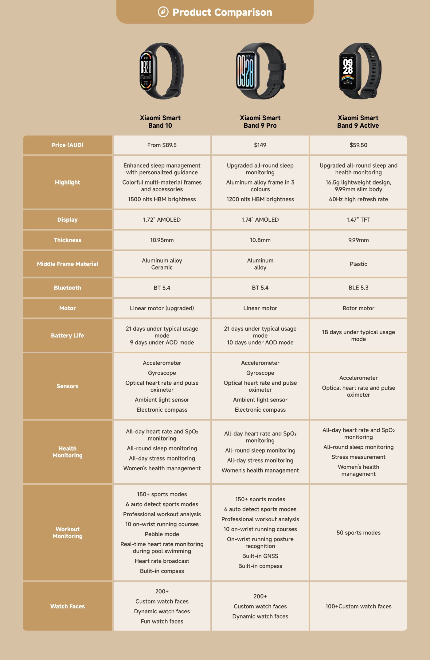 This table compares various Xiaomi Robot Vacuums, detailing their prices, highlights, navigation technologies, battery capacities, and specific features such as mopping functions, obstacle avoidance, and smart capabilities.

Key features include:

- **Price Range**: $499 to $1,199.
- **Suction Power**: Ranges from 5,000Pa to 15,000Pa.
- **Mopping Functions**: Some models support dual mopping and auto mop washing.
- **Smart Features**: Includes options for auto dust emptying, carpet identification, and compatibility with Google/Alexa.
- **Battery**: Varies from 2,600mAh to 5,200mAh.

Each model has unique attributes catering to different cleaning needs and budgets.