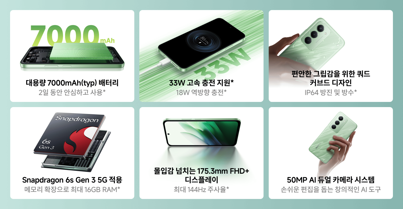 휴대폰 전시, 7000mAh 대용량 배터리, 33W 고속 충전 지원, Snapdragon 6s Gen 3 5G 프로세서, 175.3mm FHD+ 디스플레이 및 50MP AI 듀얼 카메라 시스템을 갖추고 있으며, IP64 방진 방수 설계를 제공합니다.