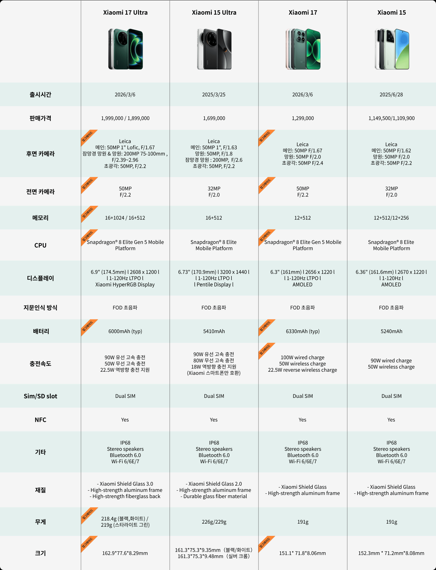 샤오미 스마트폰 비교표, 다양한 모델의 주요 사양을 보여줍니다:

1. **출시 정보**:
   - 샤오미 17 울트라: 2026년 3월 6일
   - 샤오미 15 울트라: 2025년 3월 25일
   - 샤오미 17: 2026년 3월 6일
   - 샤오미 15: 2025년 6월 28일

2. **가격**:
   - 샤오미 17 울트라: 1,999,000 / 1,899,000
   - 샤오미 15 울트라: 1,699,000
   - 샤오미 17: 1,299,000
   - 샤오미 15: 1,149,500 / 1,109,900

3. **후면 카메라**:
   - 샤오미 17 울트라: 50MP + 200MP + 50MP
   - 샤오미 15 울트라: 50MP + 200MP + 50MP
   - 샤오미 17: 50MP + 50MP + 50MP
   - 샤오미 15: 50MP + 50MP + 50MP

4. **전면 카메라**:
   - 샤오미 17 울트라: 50MP
   - 샤오미 15 울트라: 32MP
   - 샤오미 17: 50MP
   - 샤오미 15: 32MP

5. **CPU**:
   - 샤오미 17 울트라: 스냅드래곤 8 엘리트 Gen 5 모바일 플랫폼
   - 샤오미 15 울트라: 스냅드래곤 8 엘리트 모바일 플랫폼
   - 샤오미 17: 스냅드래곤 8 엘리트 Gen 5 모바일 플랫폼
   - 샤오미 15: 스냅드래곤 8 모바일 플랫폼

6. **디스플레이**:
   - 모든 모델은 6.36인치에서 6.9인치 사이의 고해상도 디스플레이를 갖추고 있습니다.

7. **배터리**:
   - 샤오미 17 울트라: 6000mAh
   - 샤오미 15 울트라: 5410mAh
   - 샤오미 17: 6330mAh
   - 샤오미 15: 5240mAh

8. **충전 속도**:
   - 모든 모델은 최대 100W의 다양한 고속 충전 기술을 지원합니다.

9. **기타 특징**:
   - IP68 방수, 스테레오 스피커, 블루투스 및 Wi-Fi 지원.

이 데이터는 사용자가 자신에게 적합한 샤오미 스마트폰을 더 잘 비교하고 선택하는 데 도움이 됩니다.