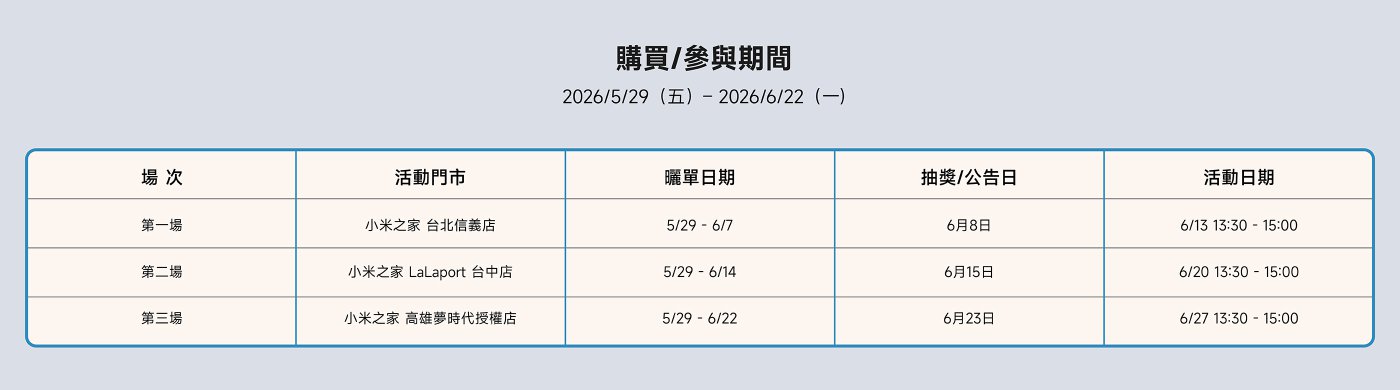 活動時間表包含了三個活動場次，具體如下：

1. **第一場**：在小米之家台北信義店，活動日期為5月29日至6月7日，抽獎日期為6月8日。
2. **第二場**：在小米之家LaLaport台中店，活動日期為5月29日至6月14日，抽獎日期為6月15日。
3. **第三場**：在小米之家高雄夢想時代授權店，活動日期為5月29日至6月22日，抽獎日期為6月23日。

此外，所有活動的時間均為6月的指定日期，具體時間為13:30至15:00。