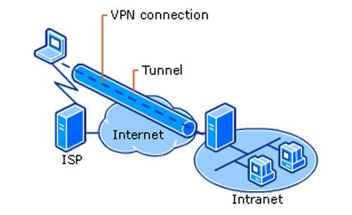 VPN Hakkında Bilinmesi Gerekenler.