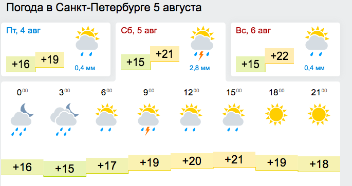 Погода питере на месяц точный. Погода СПБ. Погода в Санкт-Петербурге на завтра. Погода всанг Петербурге на завтра. Погода в Санкт-Петербурге на сегодня.