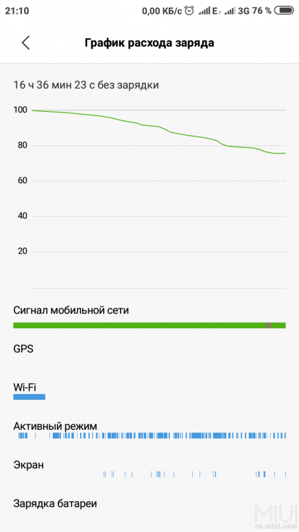 Большой расход батареи. График расхода батареи андроид. Расход батареи MIUI статистика.
