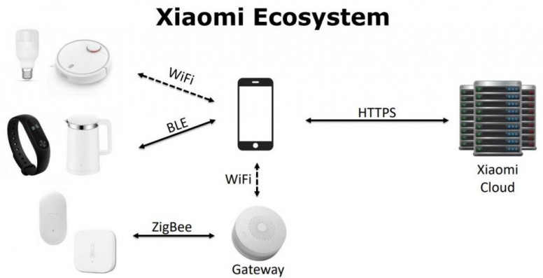 xiaomi iot ecosystem