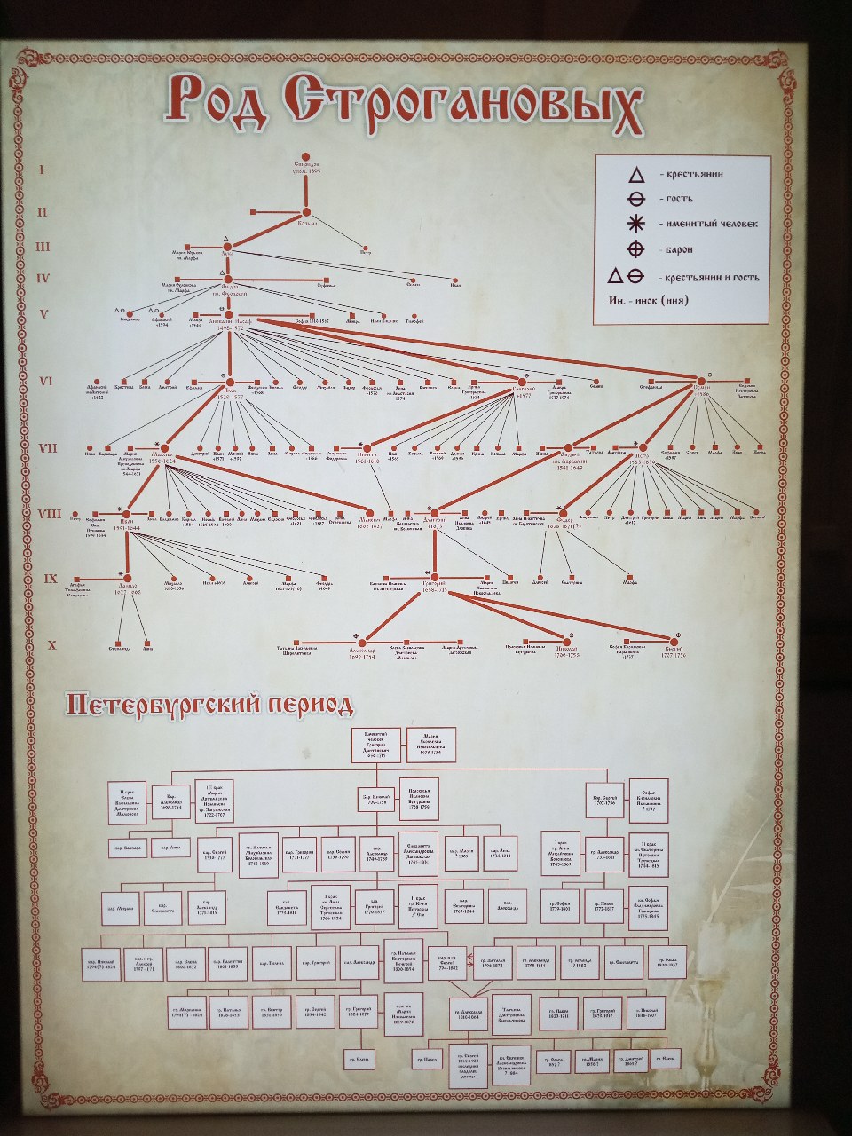 Род строгановых. Сольвычегодск музей Строгановых. Родословная Строгановых. Родословная Строгановых схема.