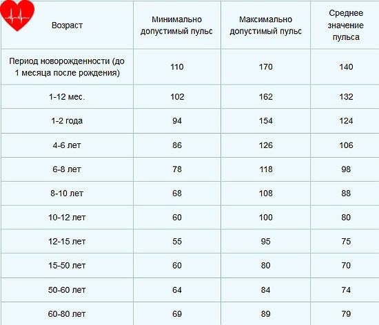 Пульс урт 100. Пульс у человека у здорового нормальный пульс. Частота пульса у взрослого человека в норме. Норма пульса у мужчин по возрасту 40 лет норма. Норма пульса у взрослого человека таблица.